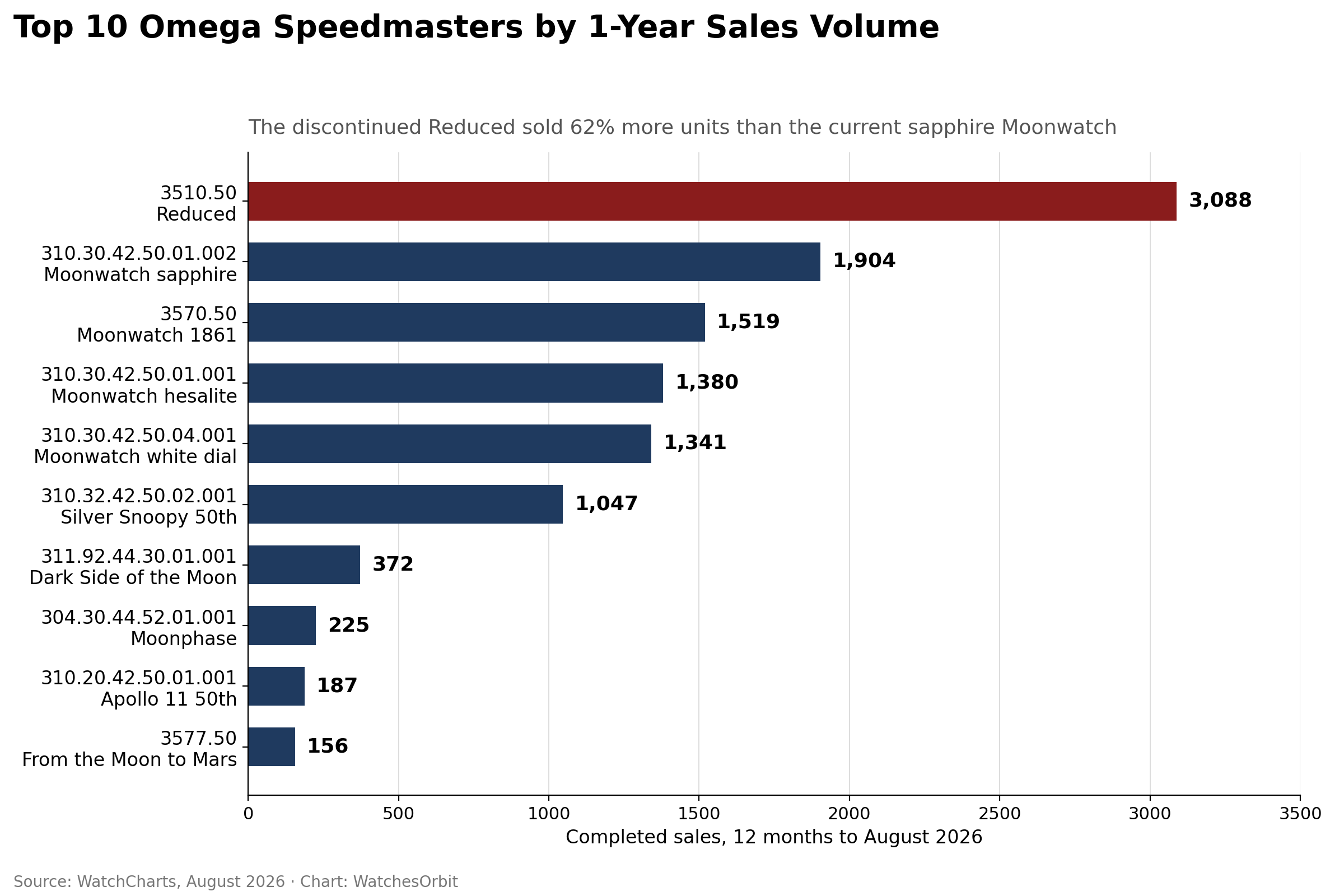 Top 10 referenze Omega Speedmaster per volume di vendite annuo nel 2026