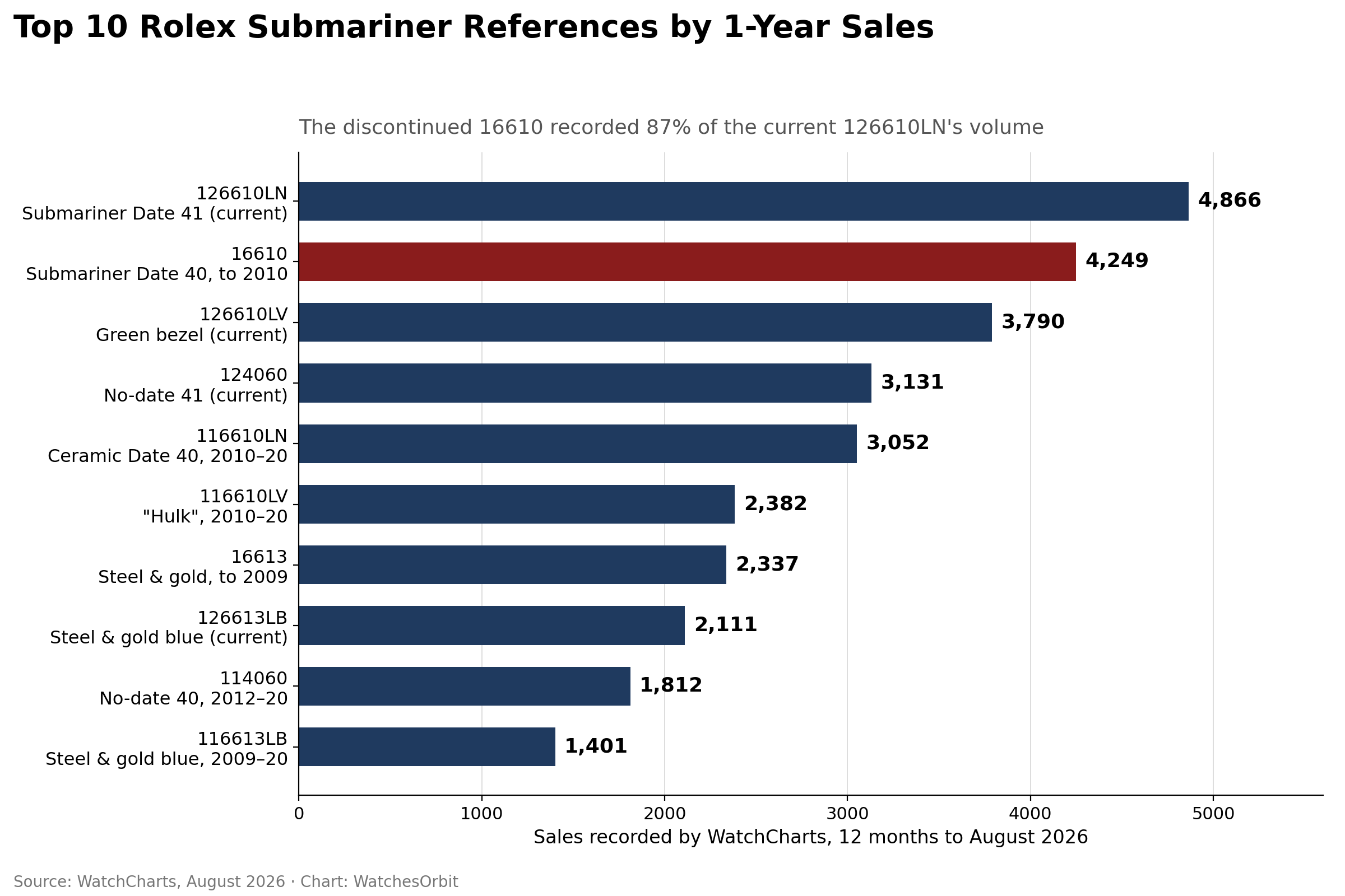 Top 10 referenze Rolex Submariner per numero di scambi sul mercato secondario in un anno, 2026