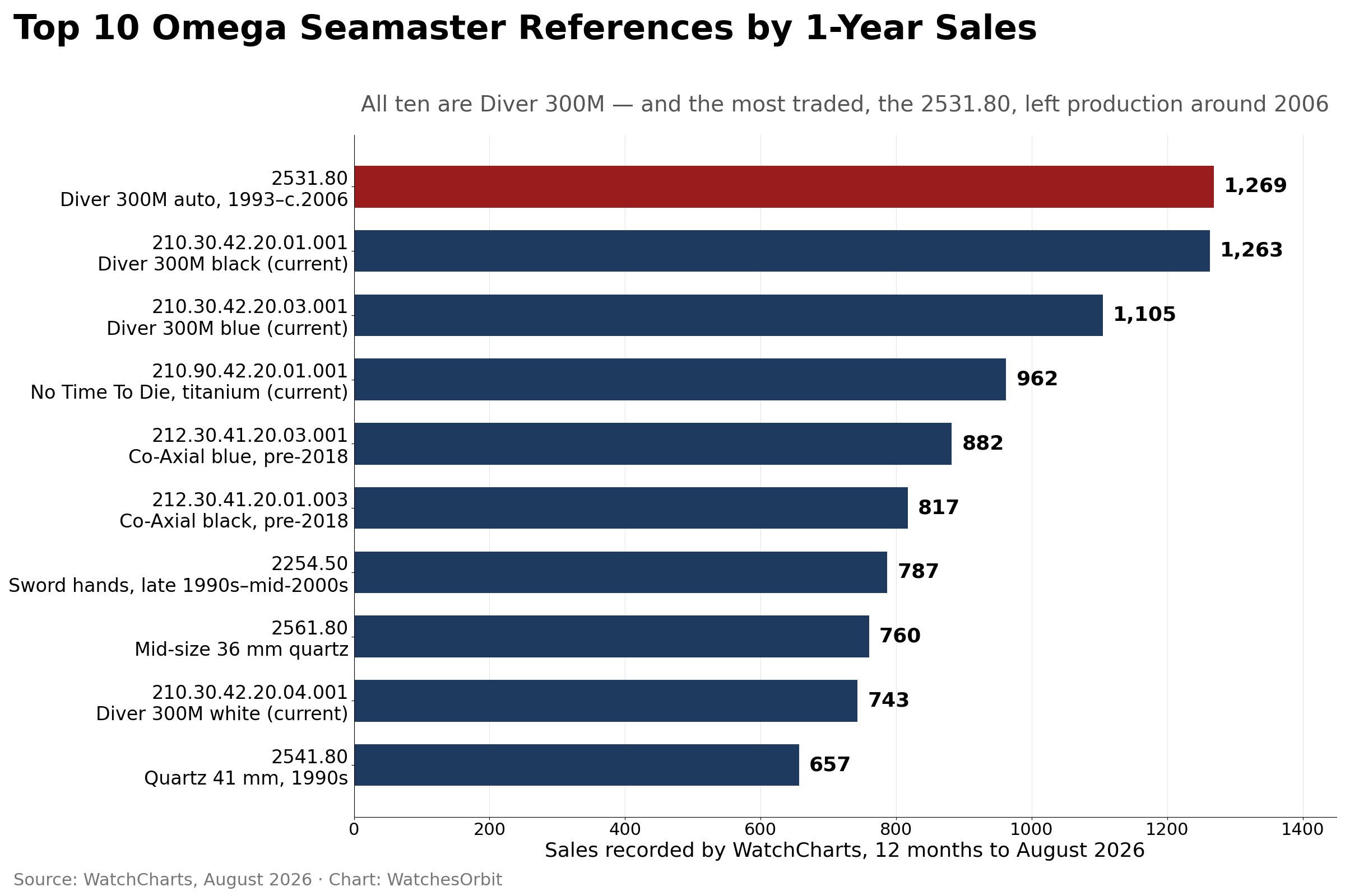 Le 10 referenze Omega Seamaster con il maggior volume di vendite a un anno secondo WatchCharts nel 2026